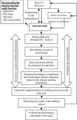 Figure (3) the steps of structuring the strategy of internal audit function 
