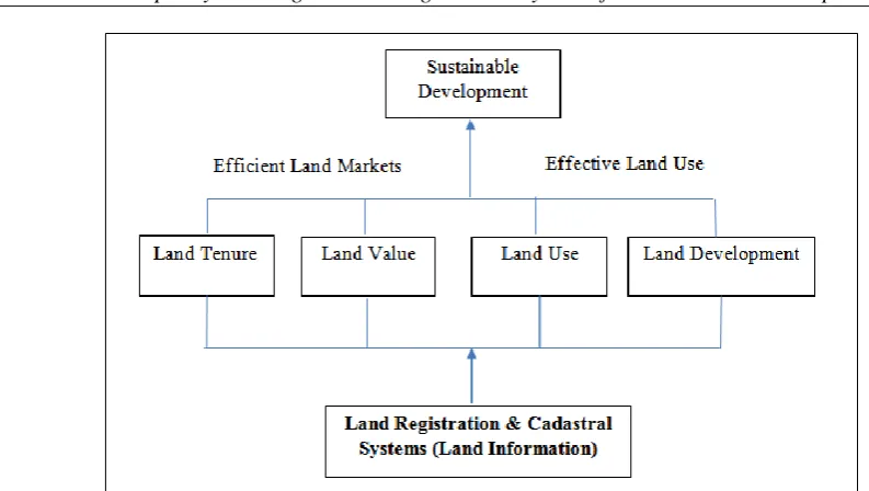 Figure 1 Shows Land Registration Systems as the foundation for four land administration functions that  contribute to sustainable development (adopted from Williamson et al., 2010 p.119) 