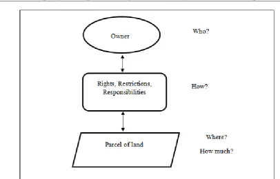 Figure 2 shows the three main components of the static view of land registration (adopted from  Zevenbergen, 2002 p