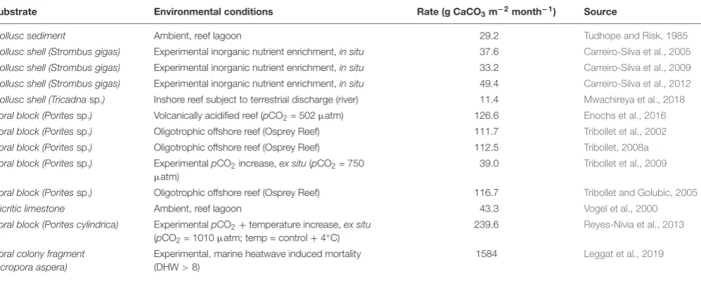 TABLE 5 | Maximum rates of microbioerosion reported in the literature, in different substrates and under a variety of environmental or experimental conditions(Leggat et al., 2019).