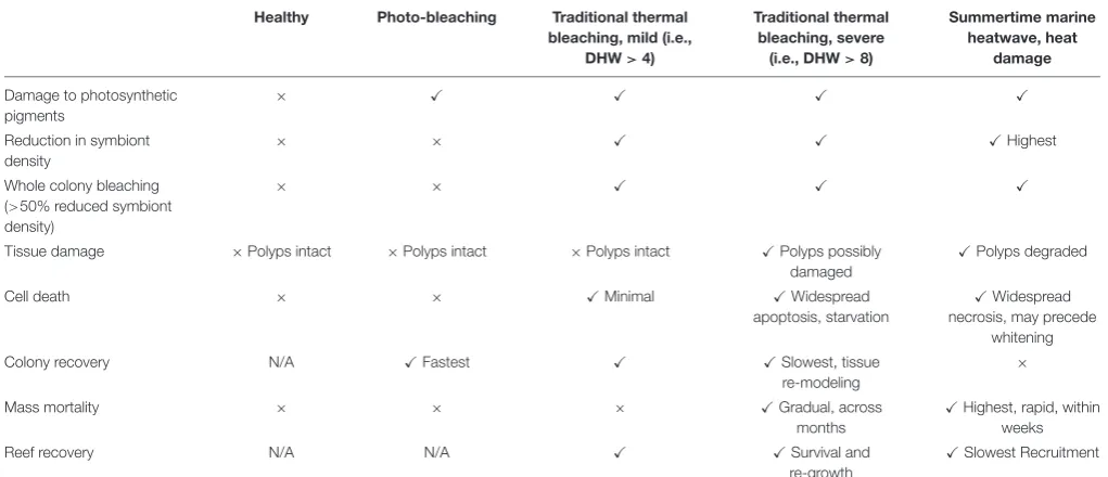 TABLE 3 | The range of ecological and physiological responses of corals to varying degrees of environmental stress.