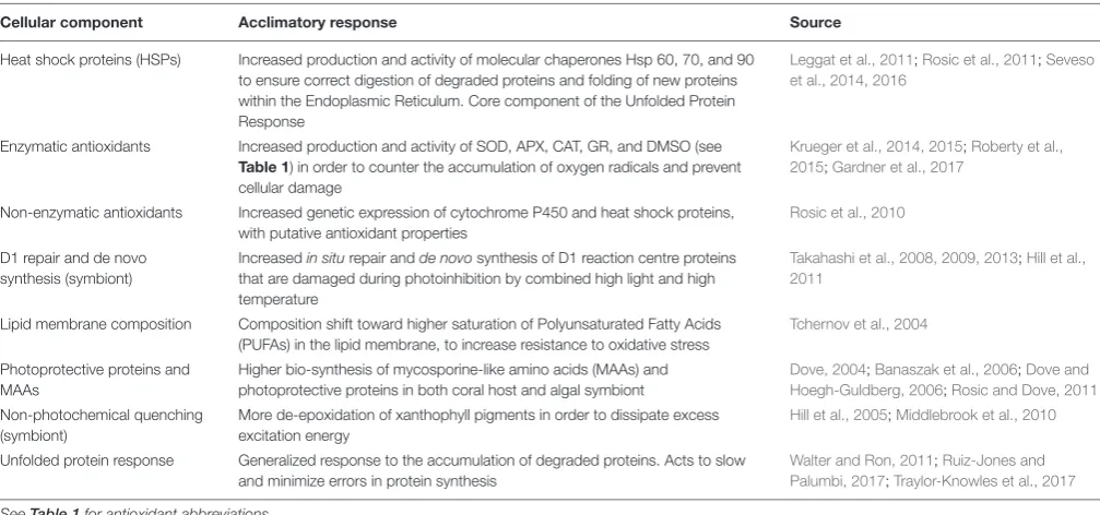 Table 1) in order to counter the accumulation of oxygen radicals and prevent