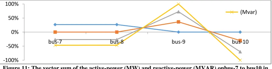 Figure 9: The Current (A) Rating on each Transformer in Woji Village 11KV Distribution Network  