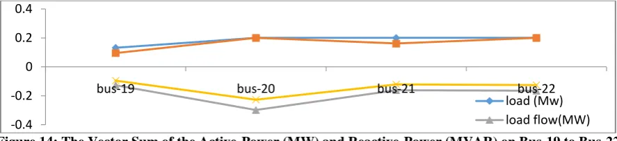 Figure 14: The Vector Sum of the Active-Power (MW) and Reactive-Power (MVAR) on Bus-19 to Bus-22   in 11KV Distribution Network of Woji Village  
