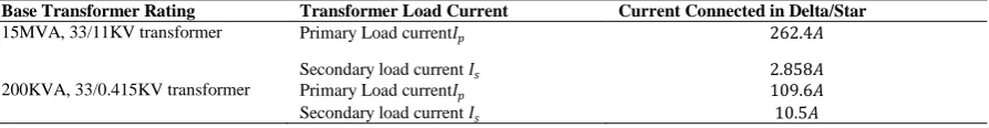 Table 1 below, shows the 15MVA, 33/11KV transformer load current rating in the primary and the load current rating on 200KVA, 33/0.415KV secondary transformer in Woji Substation