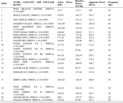 Table 3a: The Name, Capacity, Voltage Ratio, Active Power, Reactive Power andFrequency on each Transformer in Woji Village 11KV Feeder