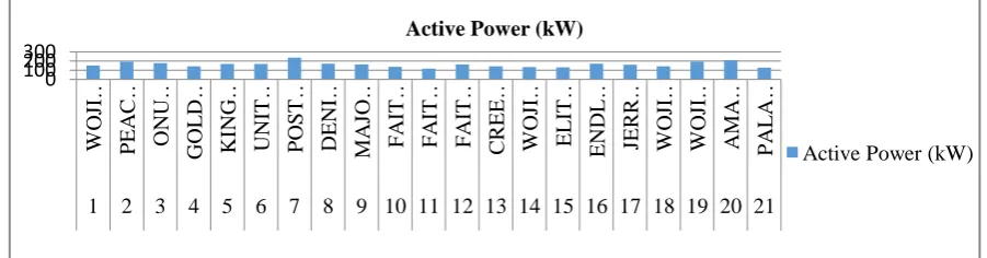 Table 3b: The Name, Capacity, Voltage Ratio, Power Factor, Complex Power, Transformer Percentage Loading and Current Rating on each Transformer in Woji Village 11KV Feeder 
