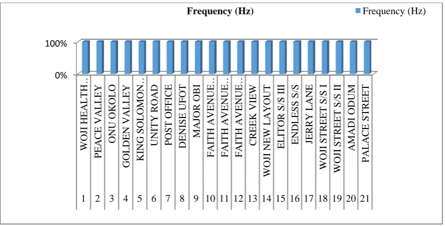 Figure 6: The Frequency (Hz) Chart on each Transformer in Woji Village 11KV Network  The result in Figure 7 shows that, the Power Factor (Cos Ø)on each Transformer in Woji Village 11KV Distribution Network, which is gotten from Table 3b were all equal