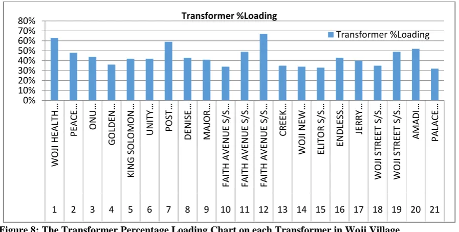 Figure 7: The Power Factor Chart on each Transformer in Woji Village 11KV Network  
