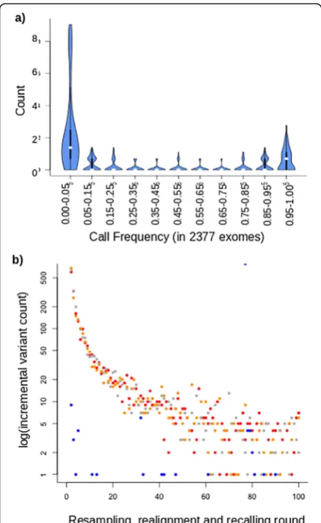 Fig. 1 Recurrent false positive variant calls result from difficultiesencountered with alignment of short reads to complex mammaliangenomes