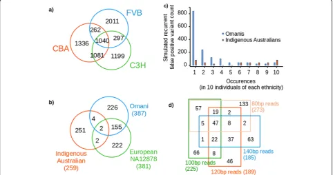 Fig. 2 awith a smaller number being population-specific.false positive variants are common between all four individuals, the majority are highly ethnically-dependent to individual-specific.this, simulation of recurrent false positive variants from a closel