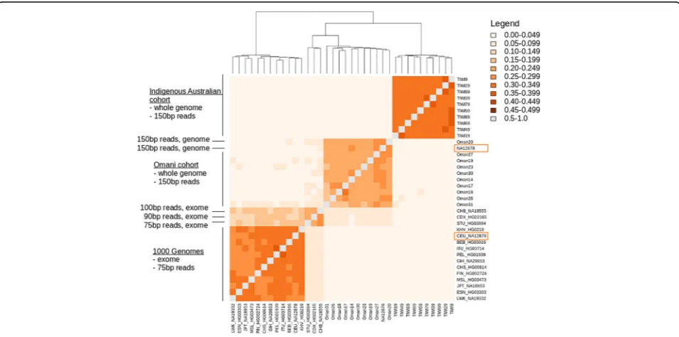 Fig. 3 A heatmap of similarity between pairs of RFP variant sets between individuals. Labels show population cohorts and sequence metadata,including replicates of the NA12878 genome obtained with slight methodological differences (labelled CEU_NA12878 (fro