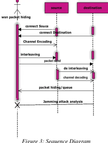Figure 3: Sequence Diagram 