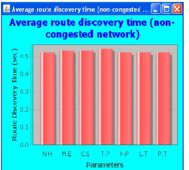 Figure 10: Average effective throughput of non- Congested  network 