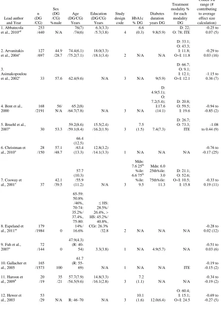 Table 1. Characteristics of the Twenty-Four Studies Included in the Meta-Analysis  