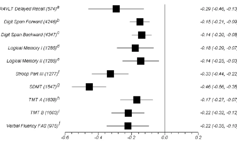 Figure 3.Average Cohen’s d and 95% confidence intervals for selected neuropsychological measures for diabetics versus non-diabetic controls comparison