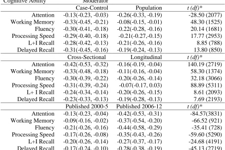 Table 3. Study Design and Publication Year Meta-Analyses  