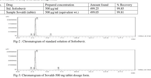 Table – 2: Linearity results for sofosbuvir. 
