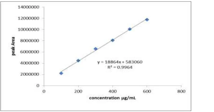 Fig.- 4: Calibration curve of Sofosbuvir. 