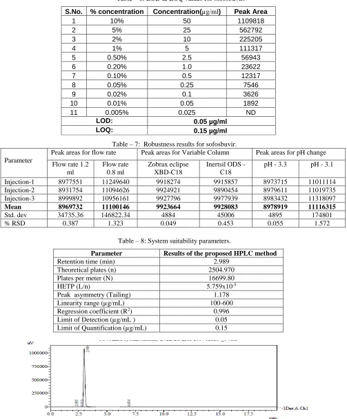 Table – 6: LOD & LOQ values for sofosbuvir. 