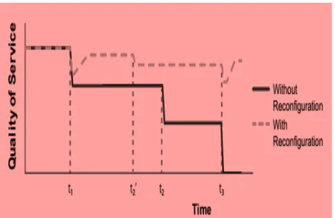 Figure 2: Conceptual Decrease in Quality of Service by Context Changes [2] 