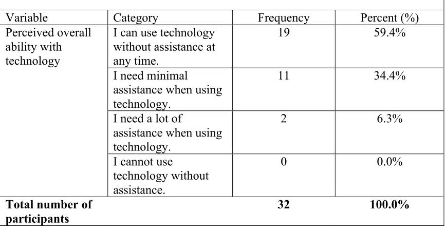 Table 2a: Teacher candidates’ perceptions of technological ability 