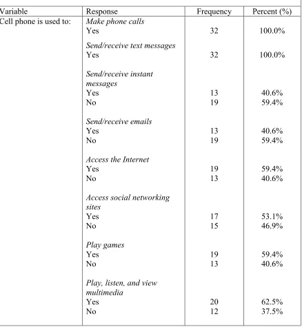 Table 3d: Teacher candidates’ extracurricular uses of technology: Cell phones 