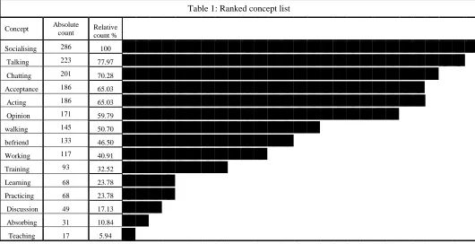 Table 1: Ranked concept list 