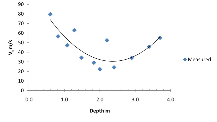 Fig. 16 Measured