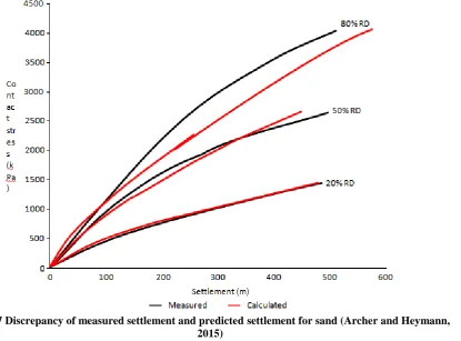 Fig. 17 Discrepancy of measured settlement and predicted settlement for sand (Archer and Heymann,  2015) 