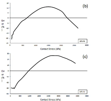 Fig. 18(a-c) Margin of error when predicting sand settlement (Archer and Heymann, 2015), (a) 20%  relative density, (b) 50% relative density, (c) 80% relative density 