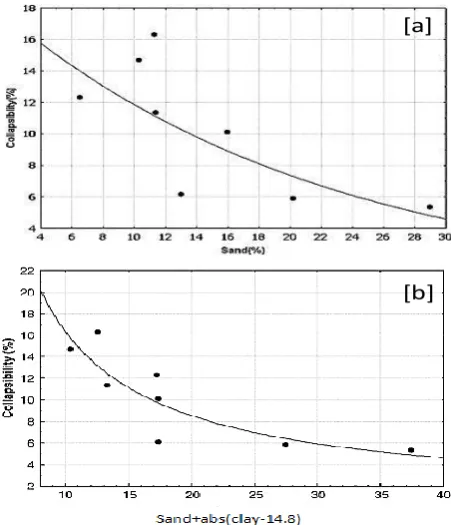 Fig. 2[a] variation of collapsibility with sand content (Yuan and Wang, 2009), [b] variation of  collapsibility with sand and clay content (Yuan and Wang, 2009) 