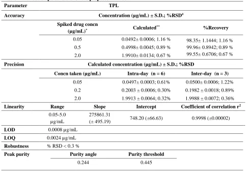 Figure 3: Calibration plot for tapentadol HCl with the proposed method.   