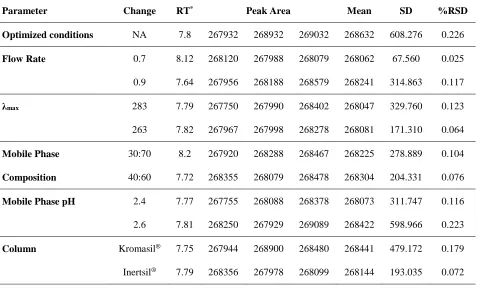 Table 2. Recovery in LOD and LOQ studies.
