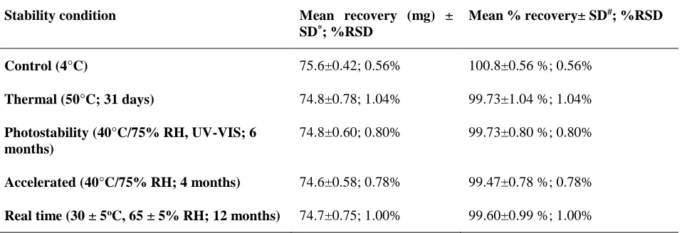 Table 4: Stability testing data of tapentadol tablets.