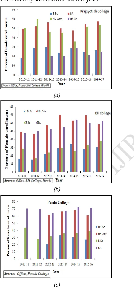 Figure 1 shows the enrollment pattern of females in these colleges of Assam by streams over last few years