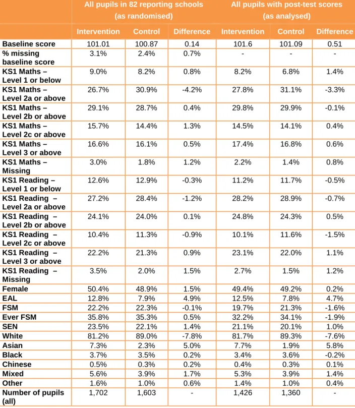Table 2: Pupils characteristics (Year 3)  