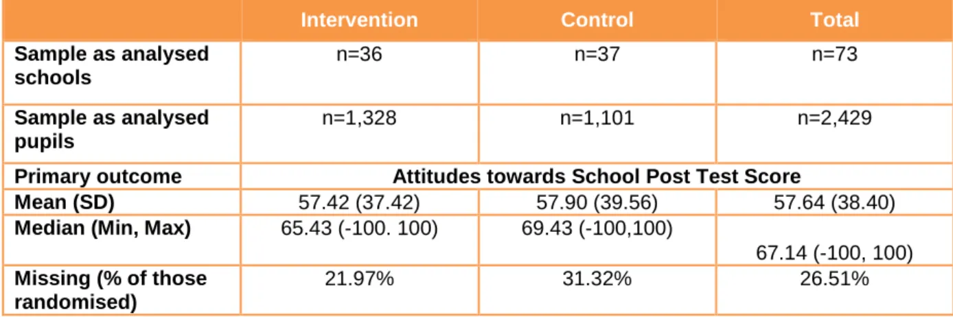 Table 8: Unadjusted average scores Year 3 pupils (attitudes towards school) 