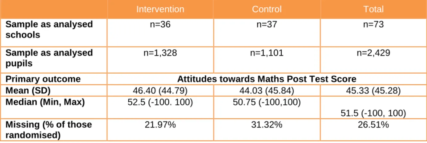 Table 16: Unadjusted average scores Year 3 pupils (attitudes towards maths) 