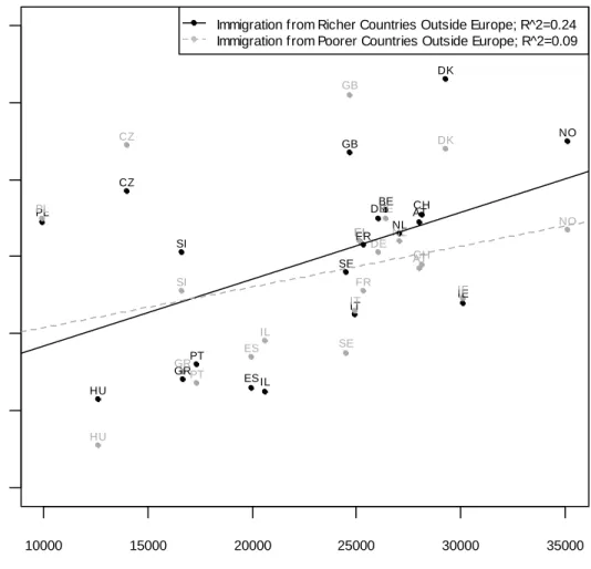 Figure 1: GDP per capita and the Effect of Education on Attitudes Toward Immigration: 