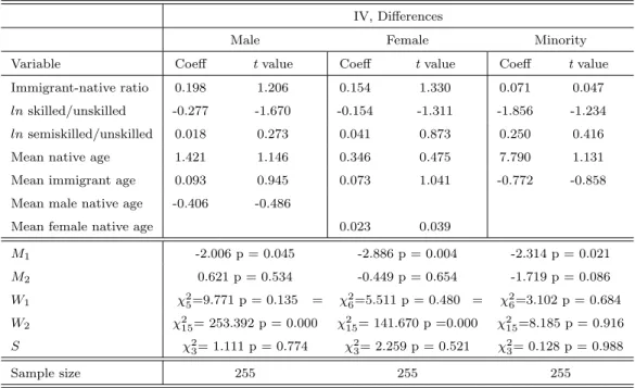 Table 3: Effect of immigration on unemployment by demographic group