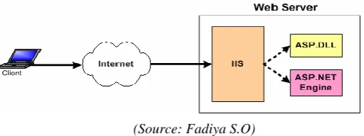 Figure 1. Client browser interacts with the Web Server  