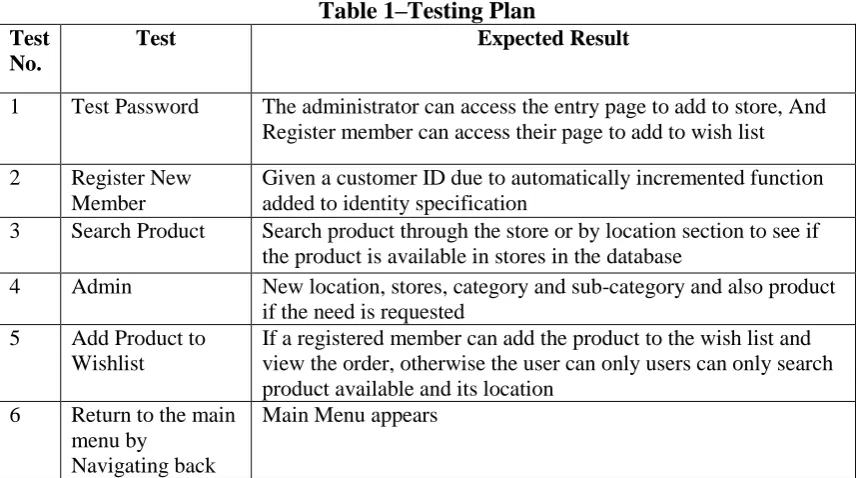 Table 1–Testing Plan Expected Result