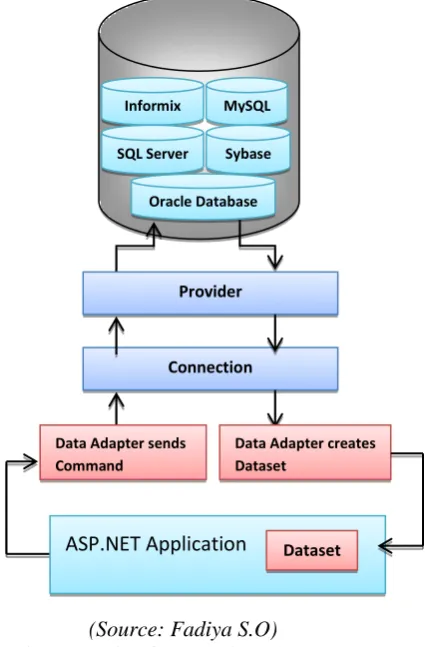 Figure 2- ADO.NET Architecture (Source: Fadiya S.O)  