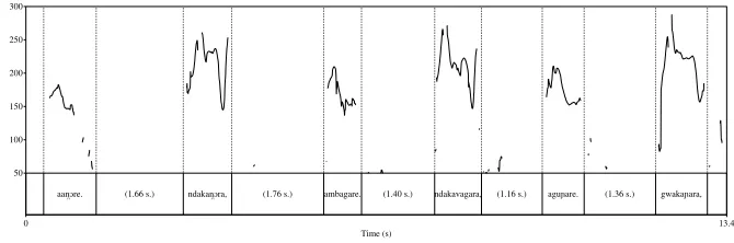 Figure 1: Intonation contour produced with PRAAT for six-clausereference-bridging sequence in (3).