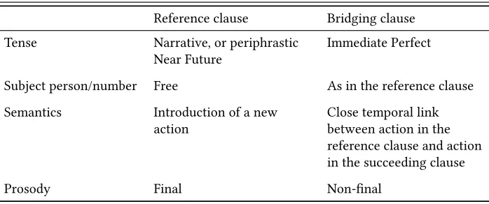 Table 1: Characteristics of bridging constructions in Logoori proceduraltexts