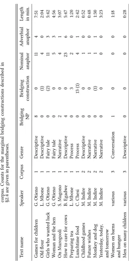 Table 2: Summary of bridging-related constructions in Logoori samplecorpus. Counts for the marginal bridging constructions described in