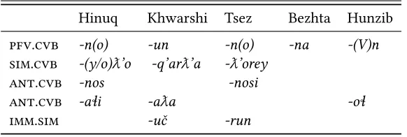 Table 1: Converbs in Tsezic bridging constructions