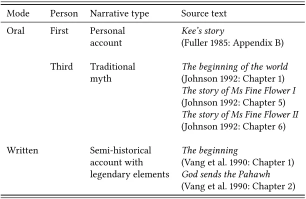 Table 1: Texts and text types