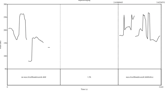Figure 1: Intonation contour of example (10) extracted with PRAAT.
